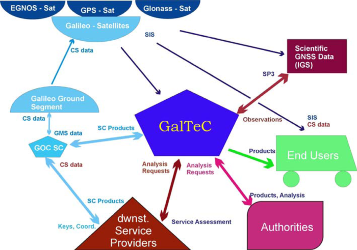 The GalTeC context